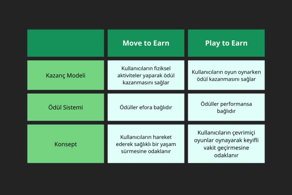 move to earn vs. play to earn