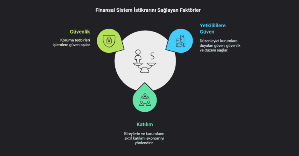 Geleneksel Finansal Sistemlerde İstikrarı Sağlayan Faktörler